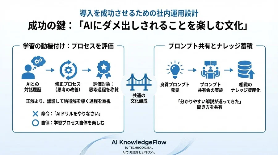 「読めない」社員を救うAIドリルの選び方：3つの実装パターンをコスト対効果で徹底比較 - Conclusion Image