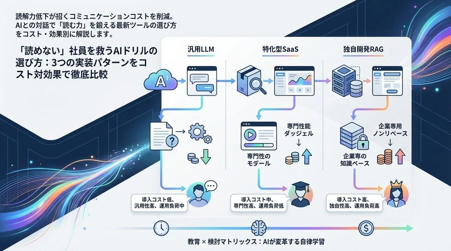 「読めない」社員を救うAIドリルの選び方：3つの実装パターンをコスト対効果で徹底比較
