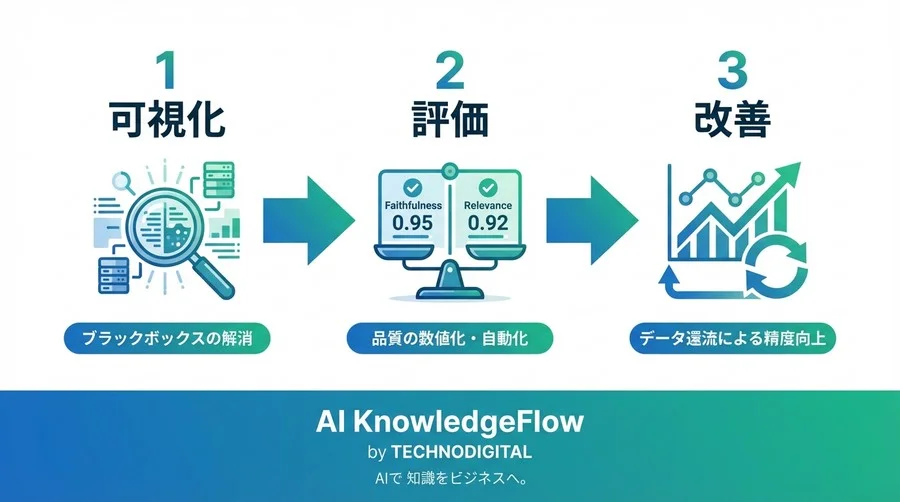 LLMの「意味」を監視する：セマンティック監視基盤の構築実践ガイド - Conclusion Image