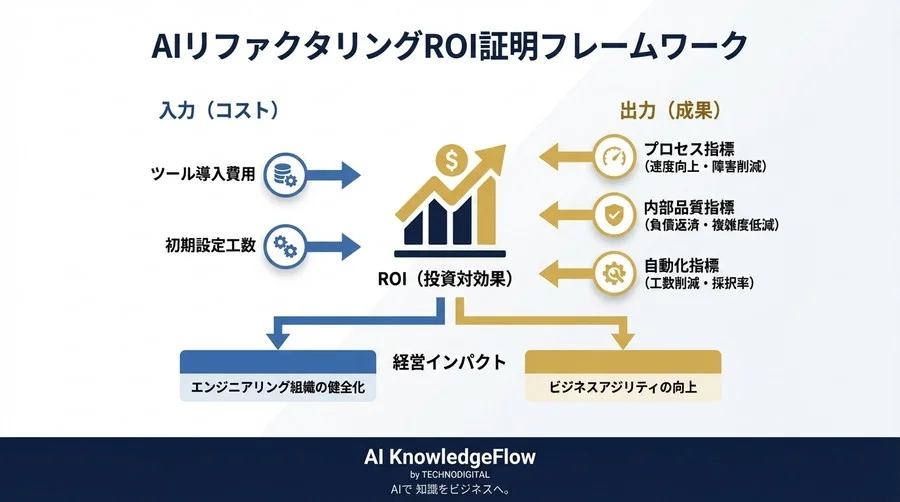 技術債務解消のROIを証明せよ：AIリファクタリング導入のための「経営層を動かす」5つのKPI設計 - Conclusion Image