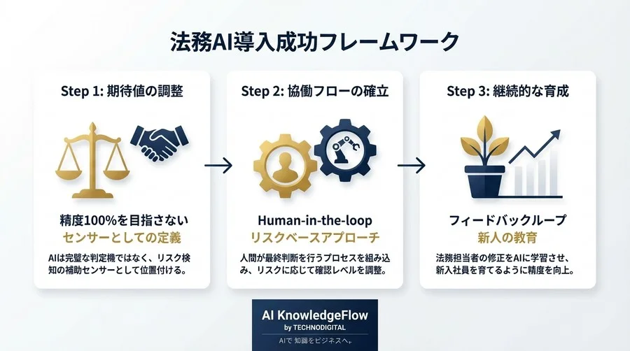 「AIに見落としはないか？」法務が納得した利用規約リスク検知の自動化と協働運用の全貌【実証事例】 - Conclusion Image