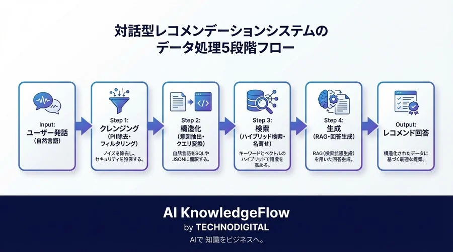 対話型レコメンデーションのデータパイプライン設計：LLMを「翻訳機」として使うアーキテクチャ - Conclusion Image