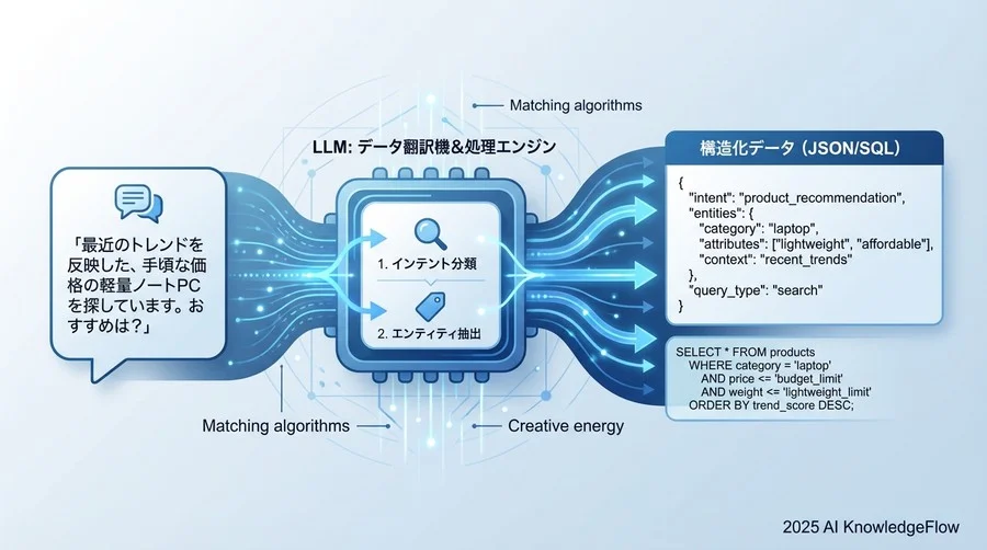 データ変換・加工：非構造化テキストの構造化 - Section Image