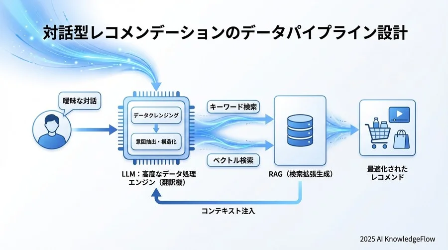 5. 検索と生成のパイプライン設計（RAGの基礎） - Section Image 3