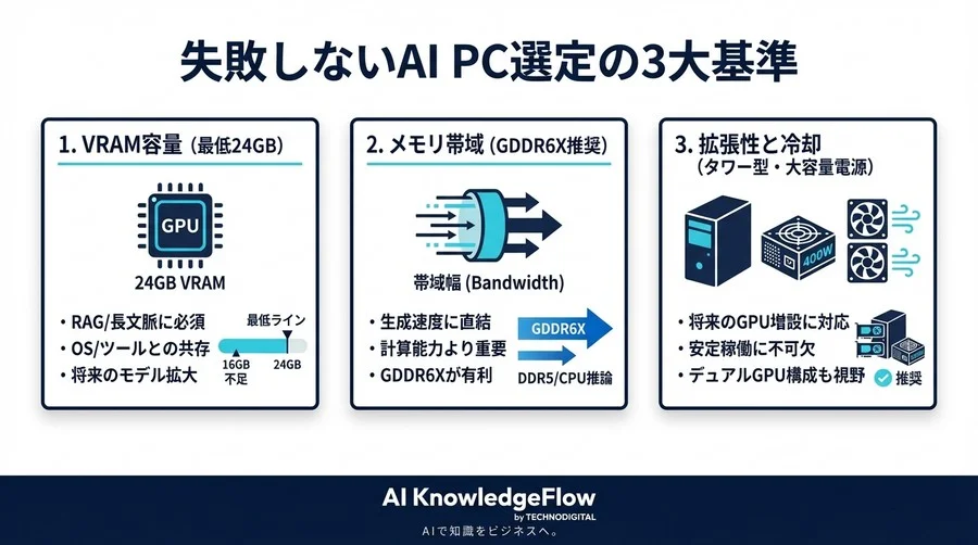 VRAM12GBは不足？ローカルLLM実運用で直面したOOMエラーと24GBの必然性：失敗から学ぶAI PC選定 - Conclusion Image