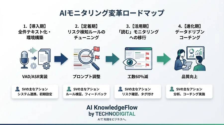 SVの「聞く苦痛」をゼロに。音声認識AIで実現する「異常検知型」モニタリングへの転換 - Conclusion Image