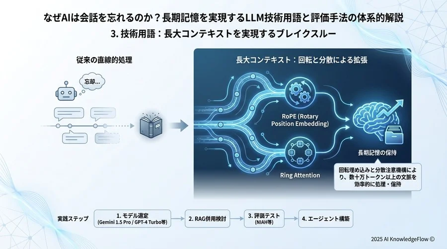 3. 技術用語：長大コンテキストを実現するブレイクスルー - Section Image