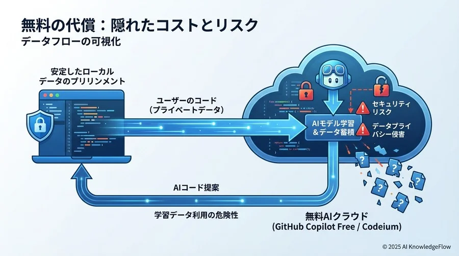 「無料の代償」としてのセキュリティとデータプライバシー - Section Image