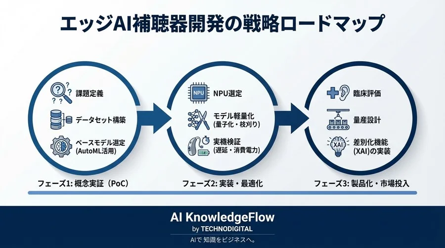 クラウド不要の衝撃：スマート補聴器を変革するエッジAI音声強調の実装戦略 - Conclusion Image