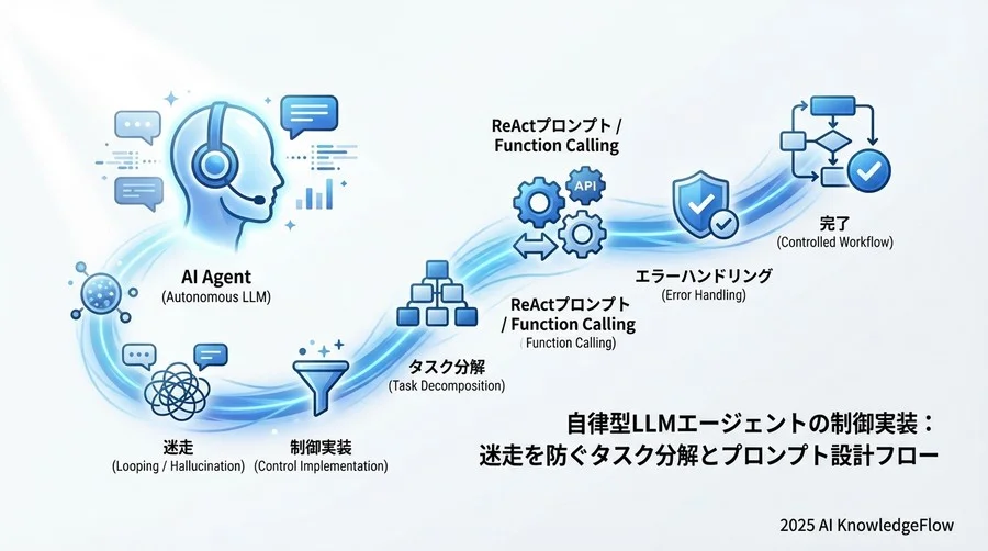 4. 工程3：ツール定義（Function Calling）と外部連携の記述 - Section Image