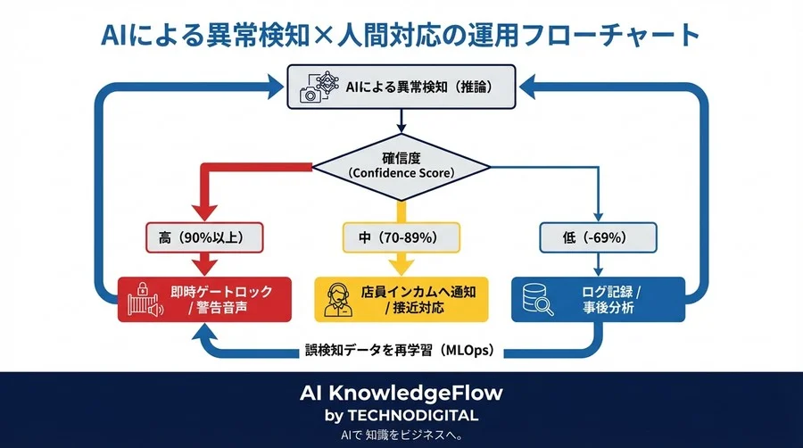無人店舗の「持ち逃げ」はクラウドでは防げない：0.1秒が収益を分かつエッジAIの必然性 - Conclusion Image