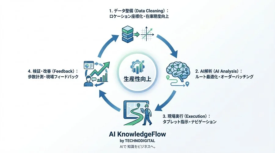 倉庫の「歩きすぎ」を科学する：AI動線最適化が導くピッキング最短ルートの教科書 - Conclusion Image