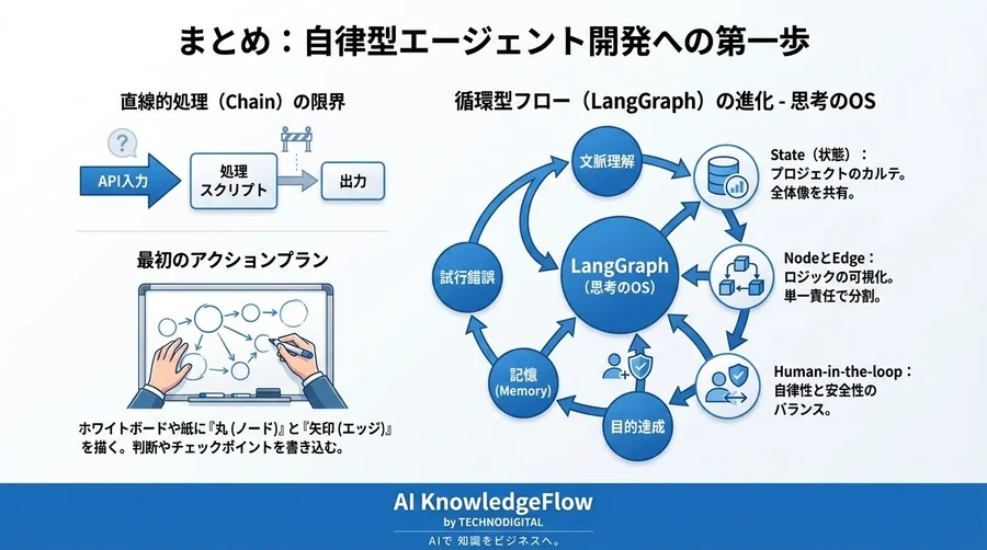 直線的処理から「記憶」を持つ循環へ。LangGraphで設計する自律型AIエージェントの思考法 - Conclusion Image