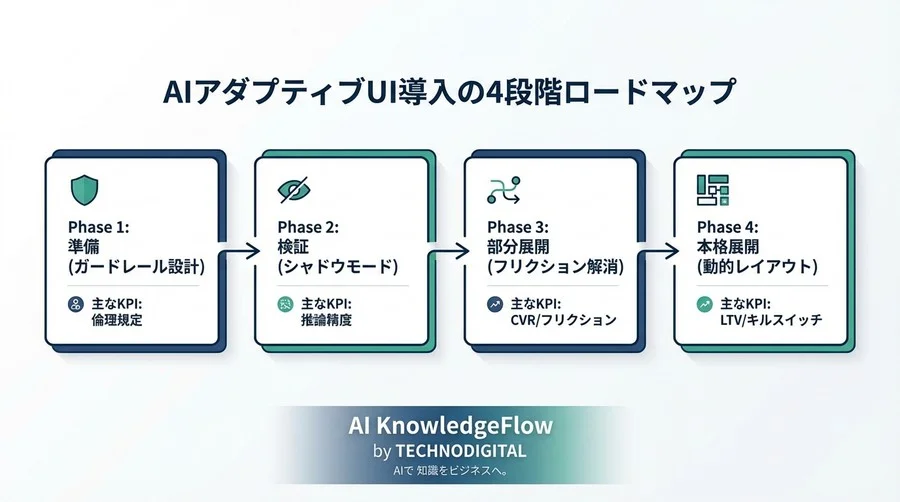 AIによるUX崩壊を防ぐ「守りの」アダプティブUI導入ロードマップ：4つのフェーズで進めるリスク管理と実装手順 - Conclusion Image