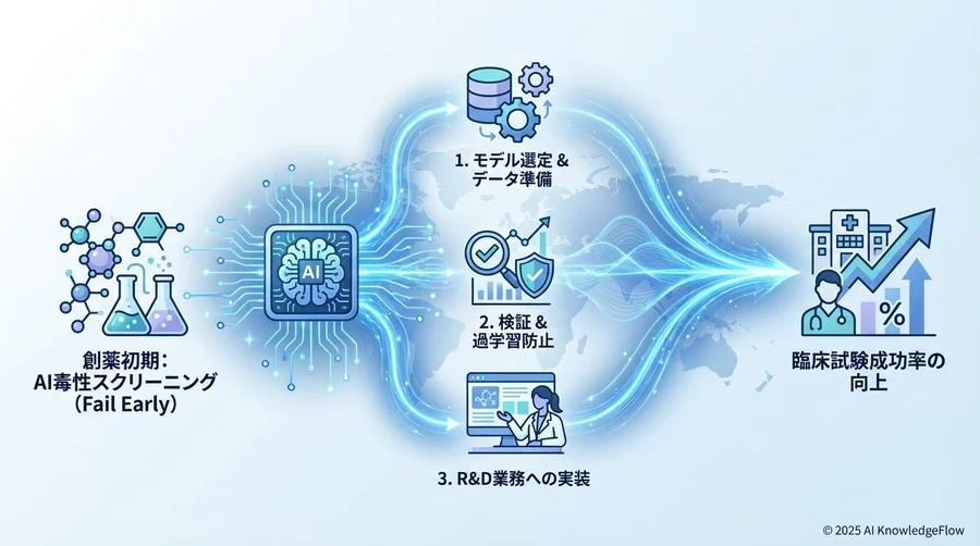ステップ1：手法の選定 - 古典的QSARから最新の深層学習まで - Section Image