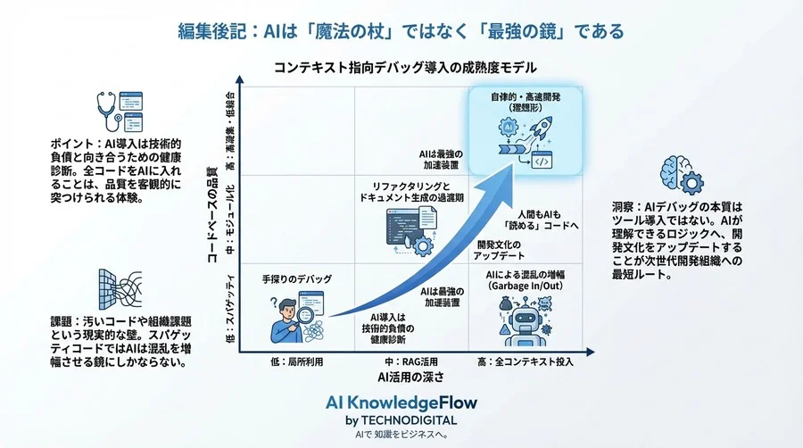 AIに全コードを読ませてもバグは直らない？コンテキスト指向デバッグが変える開発組織の未来と実装の壁 - Conclusion Image