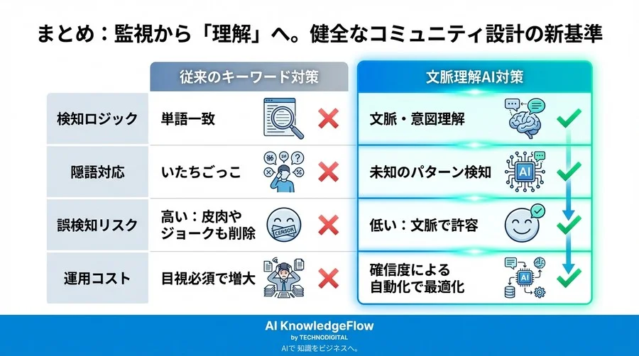 NGワード登録だけでは守れない？文脈を理解するAIが誹謗中傷検知の常識を覆す理由 - Conclusion Image