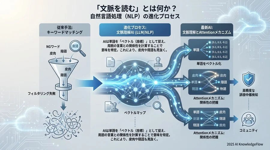「文脈を読む」とは何か？自然言語処理（NLP）の進化プロセス - Section Image