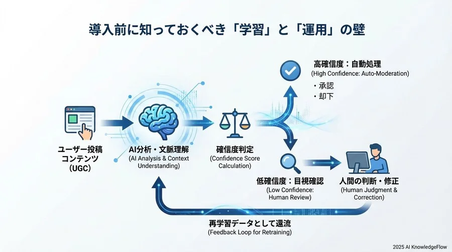 文脈依存型AIが解決する3つの具体的リスク - Section Image 3