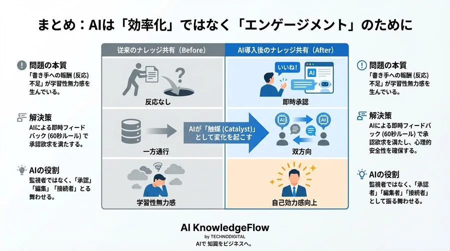 社内Wikiが過疎化する心理的構造と、AIフィードバックによる「承認」の自動化戦略 - Conclusion Image