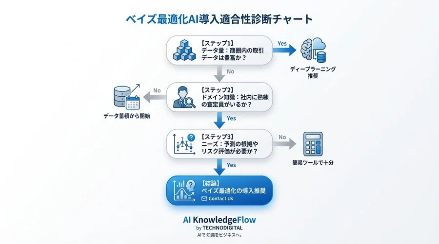 ビッグデータ不要論。地方都市の不動産査定を変える「ベイズ最適化」という選択肢 - Conclusion Image
