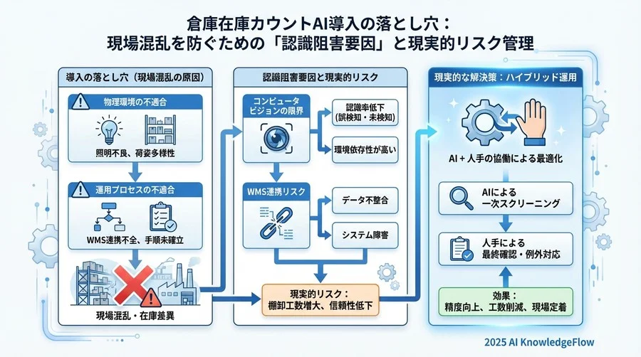 リスク領域③：【システム・データ】WMS（倉庫管理システム）との不整合 - Section Image 3