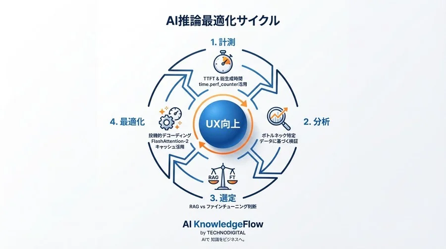 RAGは本当に遅いのか？AI推論高速化へ導くレイテンシ計測と最適化の検証パス - Conclusion Image