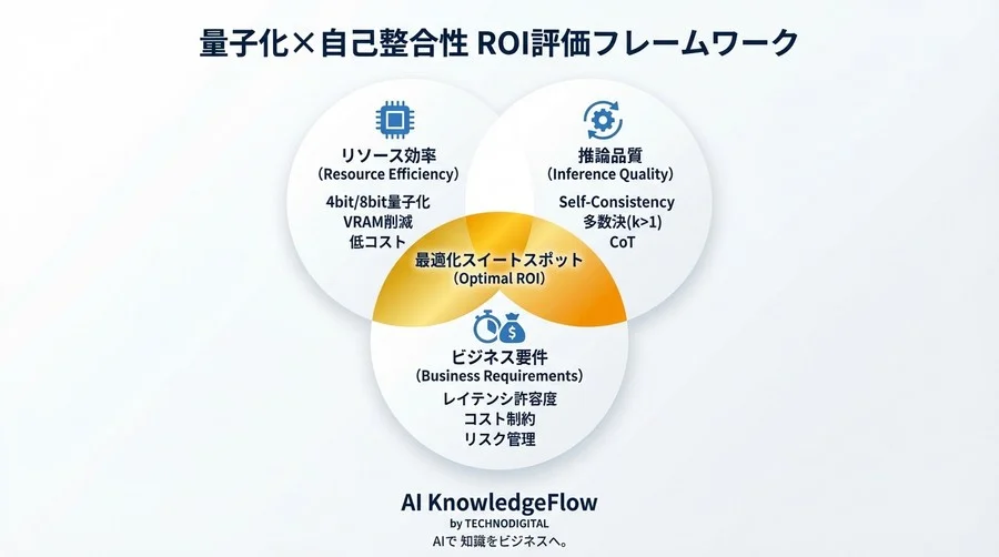 「量子化LLM×自己整合性」の費用対効果：低リソース環境で精度を最大化する定量的評価ガイド - Conclusion Image