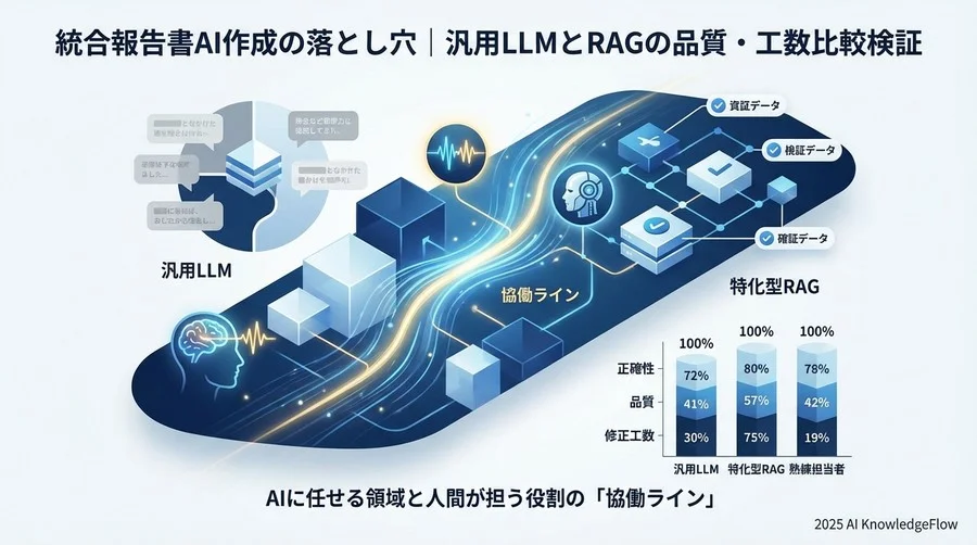 検証結果1：データ整合性とハルシネーション発生率 - Section Image
