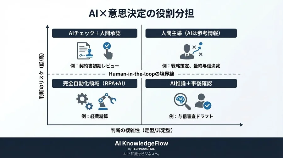 「AIに決裁権を持たせる」リスクと制御：与信審査自動化の半年間検証データとガバナンス実録 - Conclusion Image