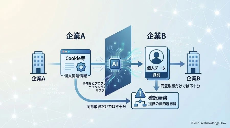 法的論点1：個人関連情報の結合と「提供」の整理 - Section Image