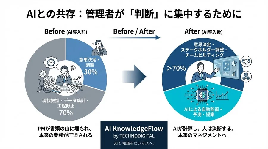「予定通り」が終わらない現場へ。AIが見抜く見えないボトルネックとPMの新たな役割 - Conclusion Image
