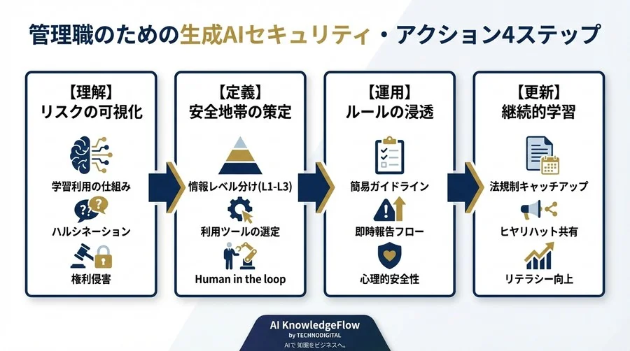 生成AIのリスクは「禁止」では防げない！管理職が策定すべき4段階のセキュリティ防御策 - Conclusion Image