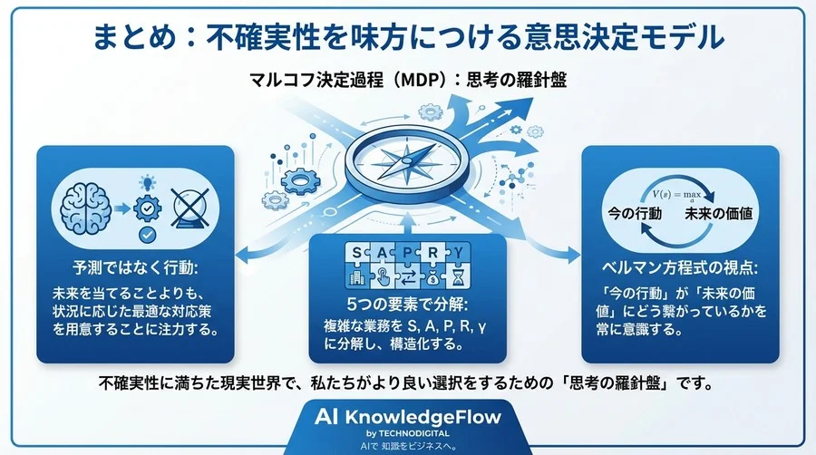 ビジネス現場の「不確実性」を数式化する：マルコフ決定過程（MDP）による意思決定モデリングの神髄 - Conclusion Image