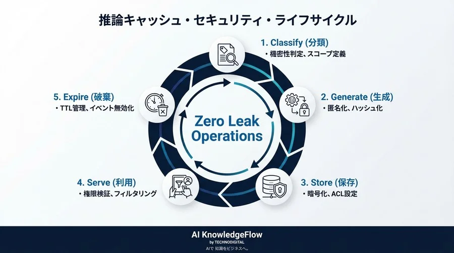 推論キャッシュの情報漏洩を防ぐ運用設計書：LLM/RAG導入時のライフサイクル管理と実装手順 - Conclusion Image