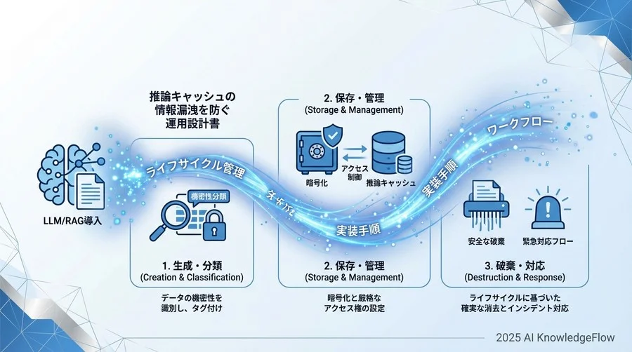 【実装】ツール設定とセキュリティ実装ガイド - Section Image