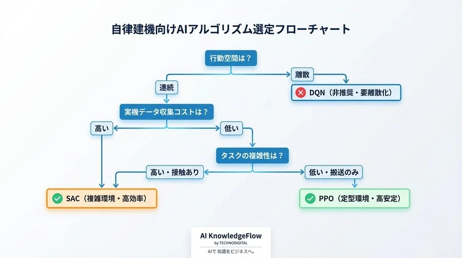 自律走行建機の「脳」を選ぶ：DQN, PPO, SAC徹底比較とSim2Real実装の現実解 - Conclusion Image