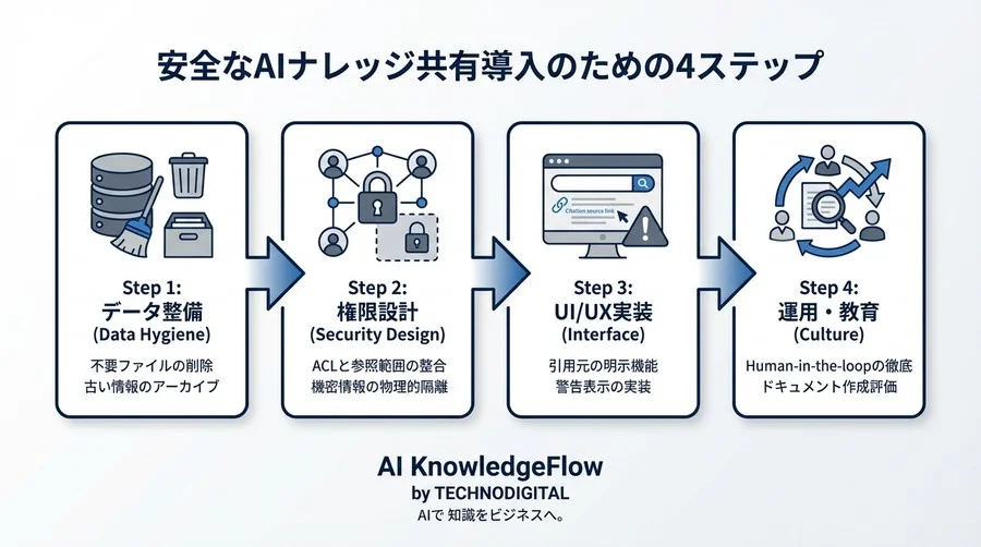 社内ナレッジ共有AIの死角：RAG導入が招く「情報のゾンビ化」と回答汚染リスクの構造解析 - Conclusion Image