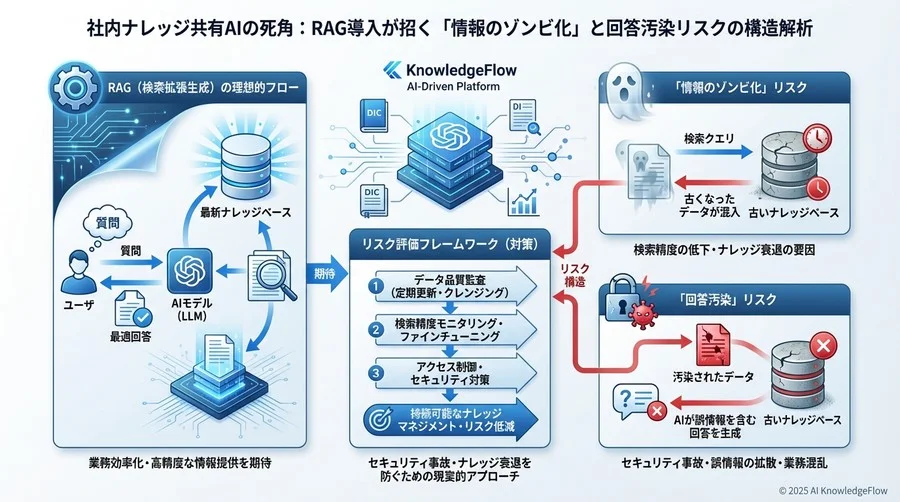 リスクシナリオ3：ナレッジエコシステムの崩壊と「入力の枯渇」 - Section Image 3