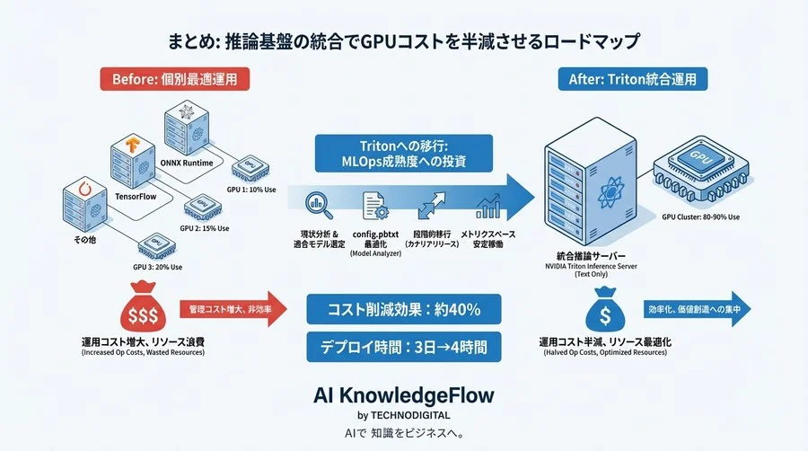 推論基盤の統合でGPUコストを半減させる：NVIDIA Triton移行の実践ロードマップ - Conclusion Image