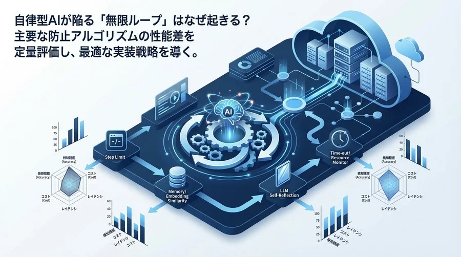 AIエージェントの無限ループを防ぐ制御設計：5つのアルゴリズム性能比較と実装戦略
