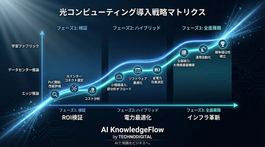 光コンピューティングのROIを解剖する：電力と帯域の壁を超える次世代AI基盤選定ガイド - Conclusion Image