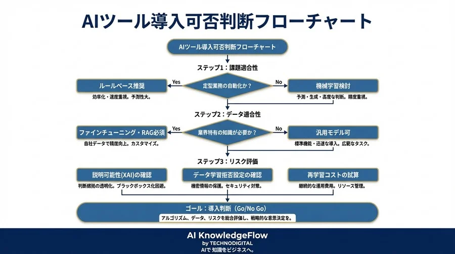 「AI搭載」の言葉に潜むリスクを見抜く：非エンジニアのためのアルゴリズム評価・診断ガイド - Conclusion Image