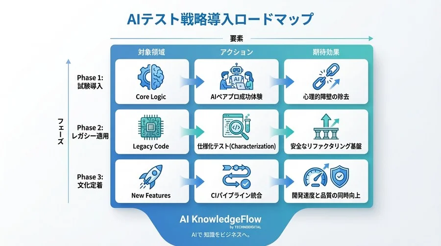 リスク管理と品質維持：AI生成コードの「査読」戦略 - Section Image 3