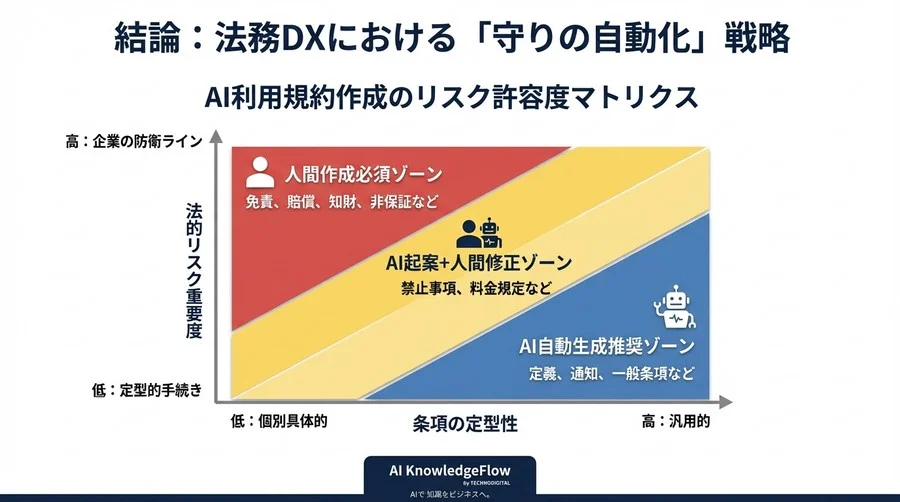 生成AIによる利用規約作成の法的リスクと評価基準：LegalTech導入前に知るべき「見えない瑕疵」 - Conclusion Image