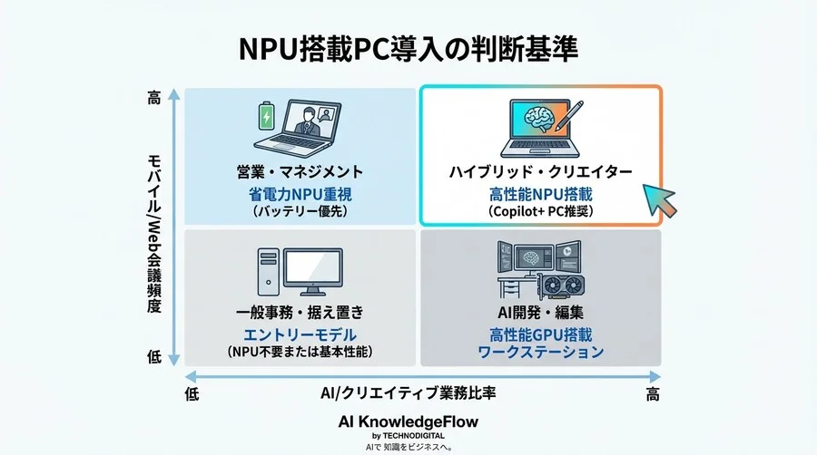 NPUへの推論オフロード：Windows Studio Effectsが実現する消費電力90%減の映像処理メカニズム - Conclusion Image