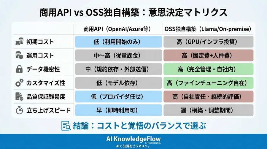 OSS版RAG構築の落とし穴：LangChain×Llama採用前に知るべき「見えないコスト」と品質リスク - Conclusion Image