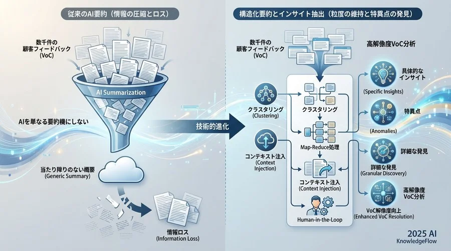 なぜAIによるVoC分析は「浅い」結果に終わるのか - Section Image