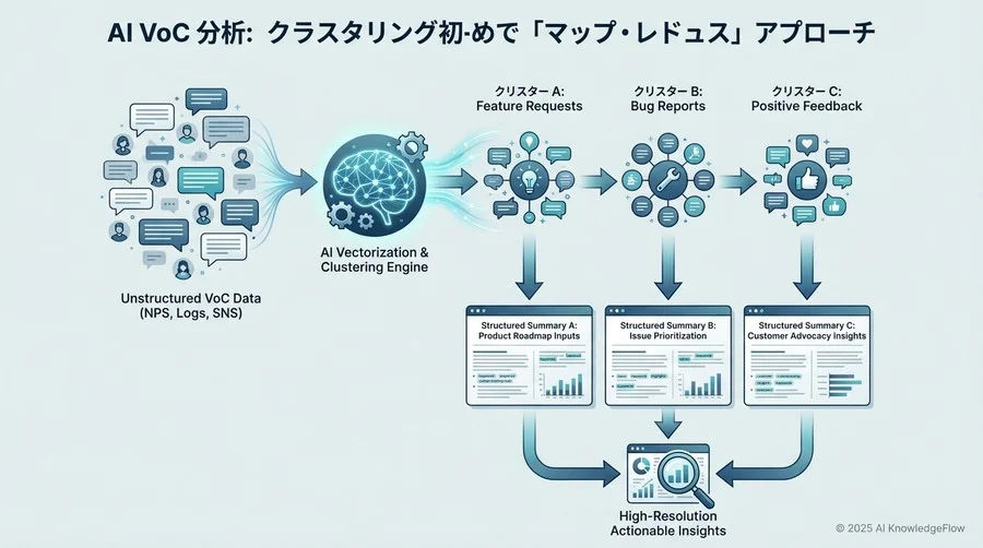 実践ベストプラクティス①：クラスタリング先行型アプローチ - Section Image