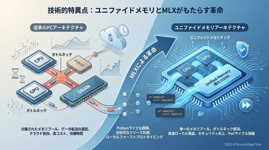 技術的特異点：ユニファイドメモリとMLXがもたらす革命 - Section Image
